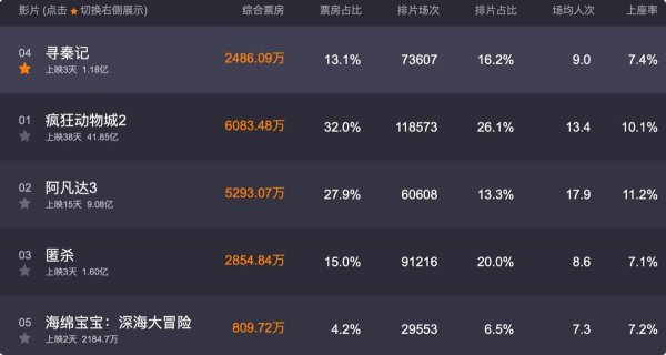 正规配资之家 评分8.6到6.5，电影《寻秦记》扑街揭露了，除了卖情怀，一无所有